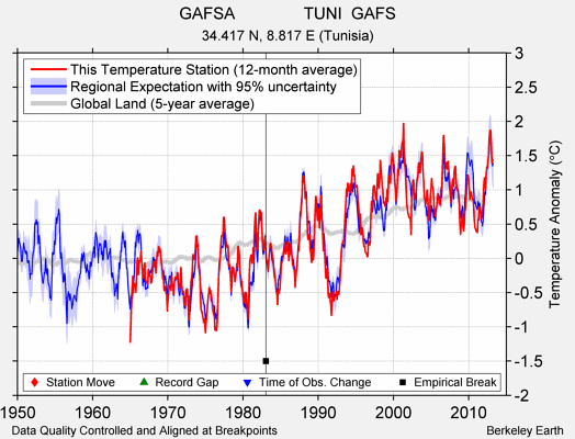 GAFSA               TUNI  GAFS comparison to regional expectation