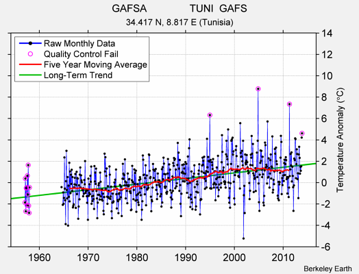 GAFSA               TUNI  GAFS Raw Mean Temperature