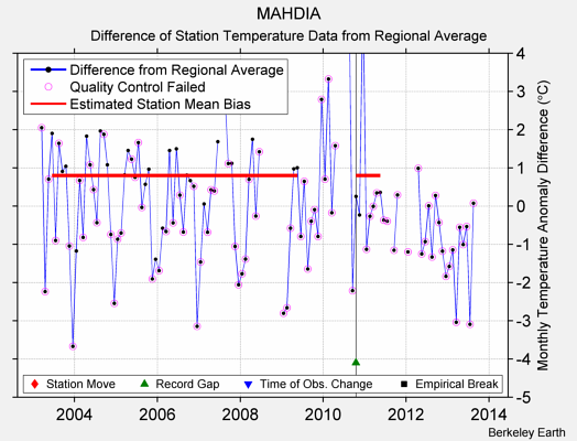 MAHDIA difference from regional expectation