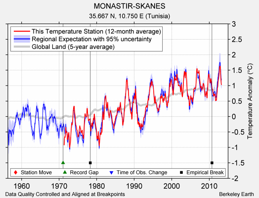 MONASTIR-SKANES comparison to regional expectation