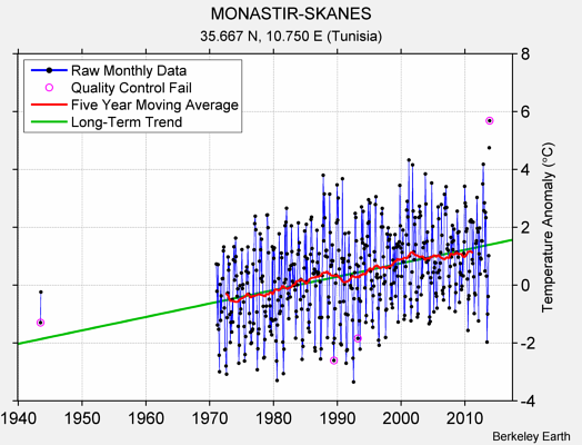 MONASTIR-SKANES Raw Mean Temperature