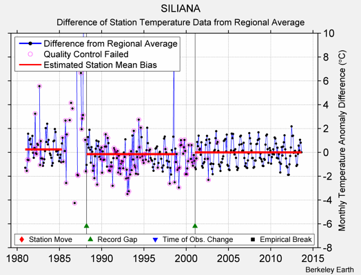 SILIANA difference from regional expectation