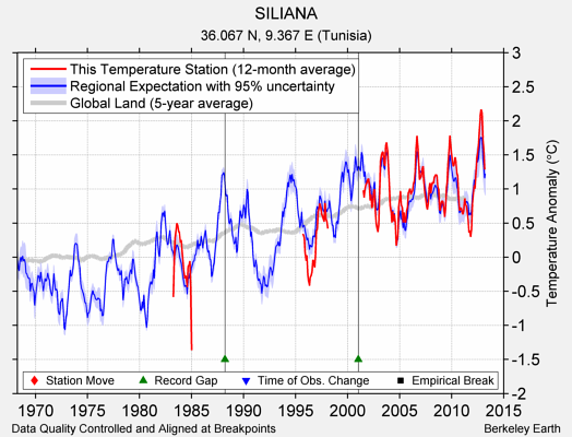 SILIANA comparison to regional expectation