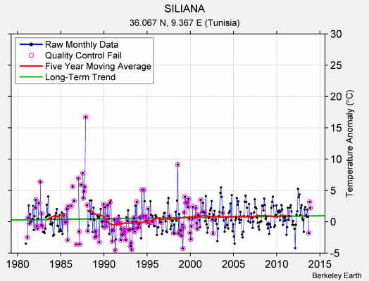 SILIANA Raw Mean Temperature