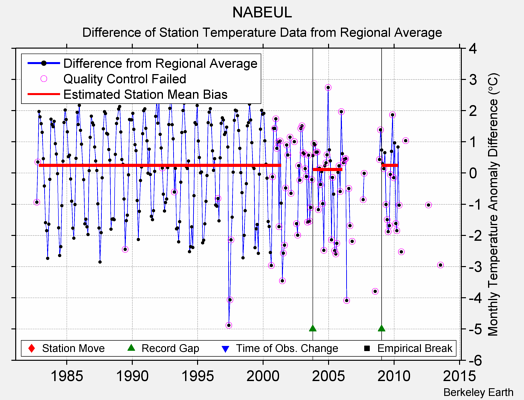 NABEUL difference from regional expectation