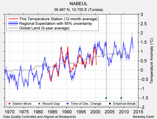 NABEUL comparison to regional expectation