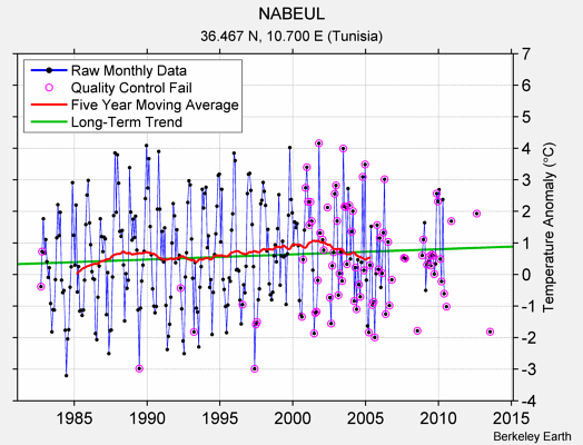 NABEUL Raw Mean Temperature