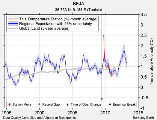 BEJA comparison to regional expectation