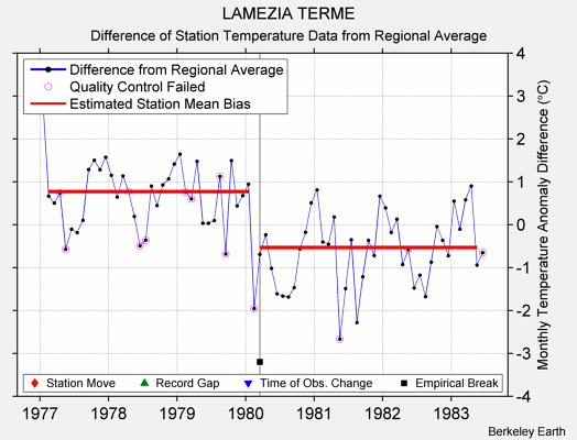 LAMEZIA TERME difference from regional expectation