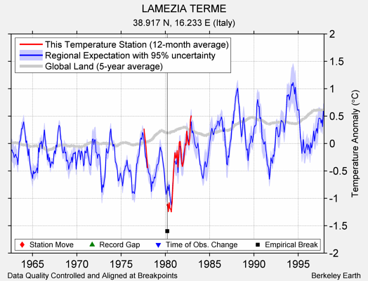 LAMEZIA TERME comparison to regional expectation