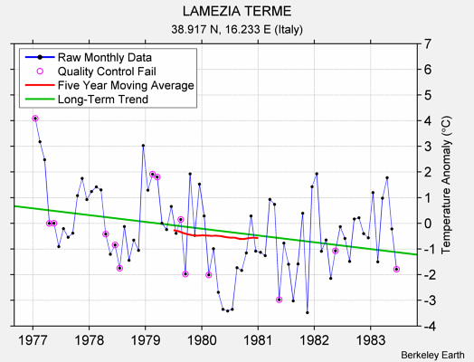 LAMEZIA TERME Raw Mean Temperature