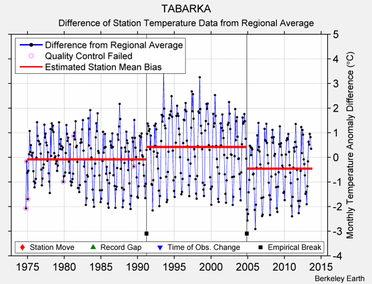 TABARKA difference from regional expectation