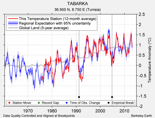 TABARKA comparison to regional expectation