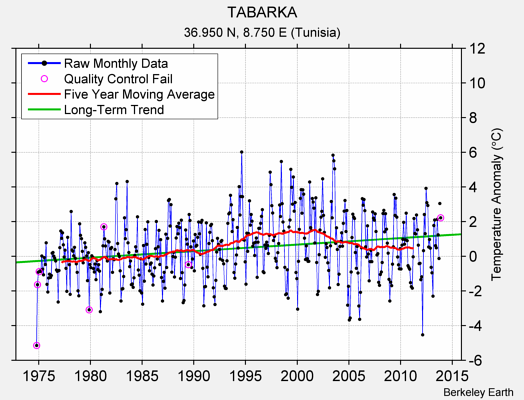 TABARKA Raw Mean Temperature