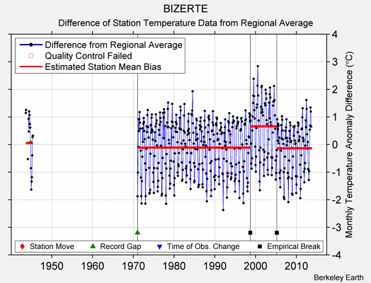 BIZERTE difference from regional expectation