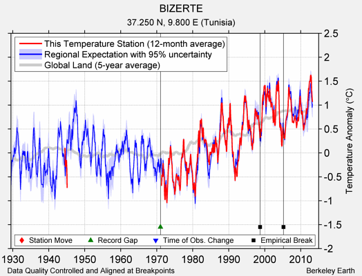 BIZERTE comparison to regional expectation