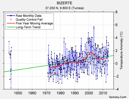 BIZERTE Raw Mean Temperature