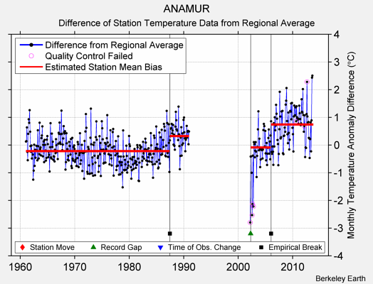 ANAMUR difference from regional expectation