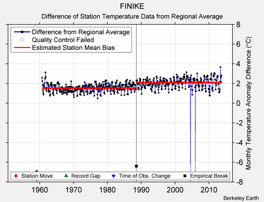 FINIKE difference from regional expectation