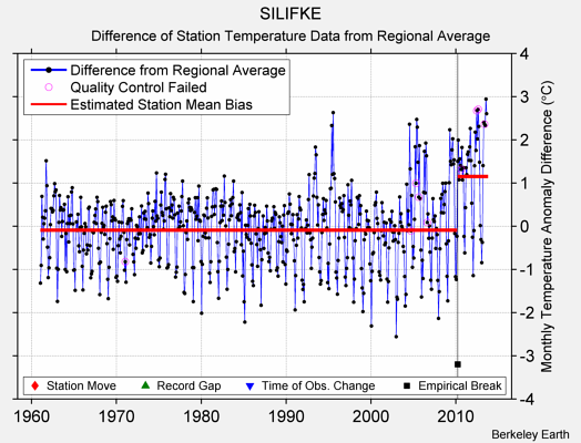 SILIFKE difference from regional expectation