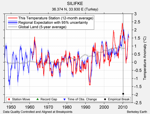 SILIFKE comparison to regional expectation