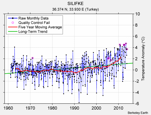 SILIFKE Raw Mean Temperature