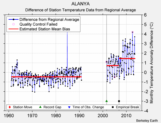 ALANYA difference from regional expectation