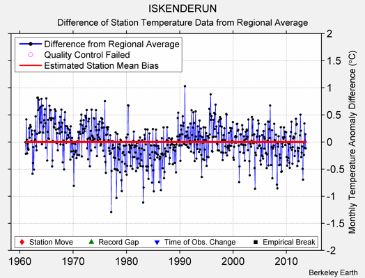ISKENDERUN difference from regional expectation