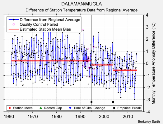 DALAMAN/MUGLA difference from regional expectation
