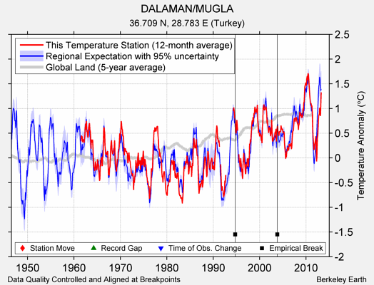 DALAMAN/MUGLA comparison to regional expectation