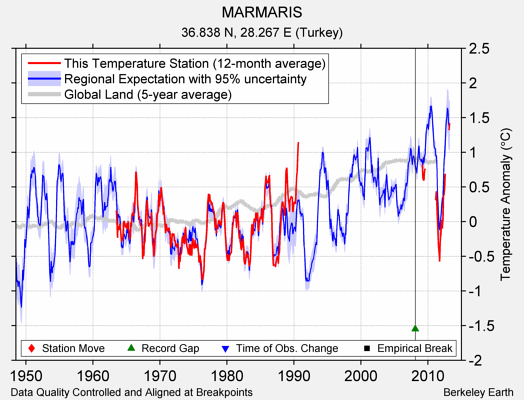 MARMARIS comparison to regional expectation