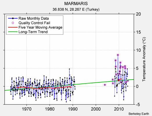 MARMARIS Raw Mean Temperature