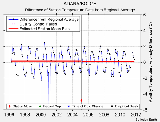 ADANA/BOLGE difference from regional expectation