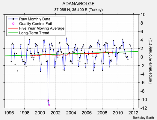 ADANA/BOLGE Raw Mean Temperature