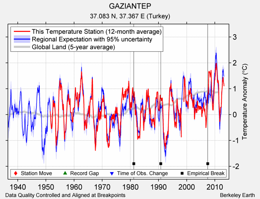 GAZIANTEP comparison to regional expectation