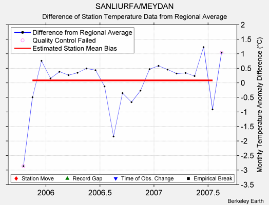 SANLIURFA/MEYDAN difference from regional expectation