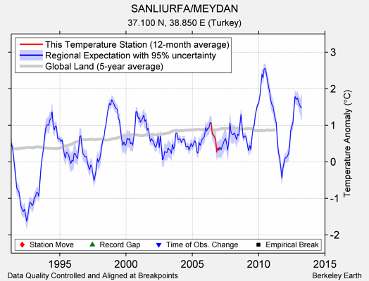 SANLIURFA/MEYDAN comparison to regional expectation