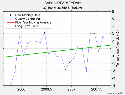 SANLIURFA/MEYDAN Raw Mean Temperature