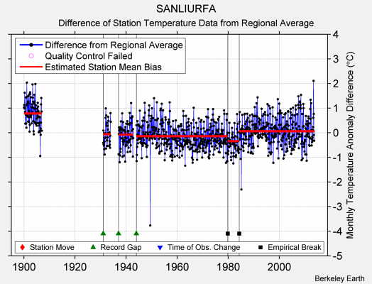 SANLIURFA difference from regional expectation