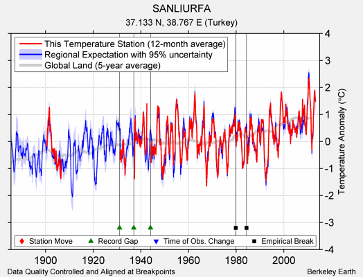 SANLIURFA comparison to regional expectation