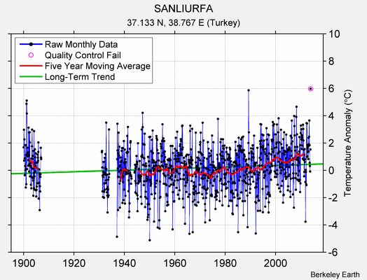 SANLIURFA Raw Mean Temperature