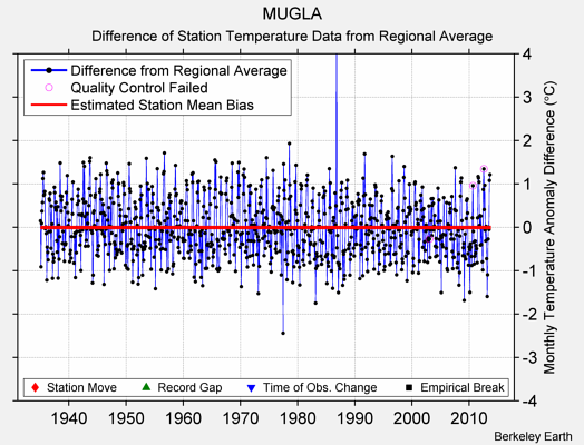 MUGLA difference from regional expectation