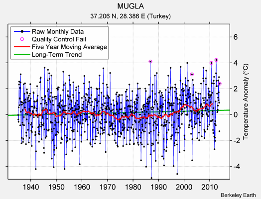 MUGLA Raw Mean Temperature