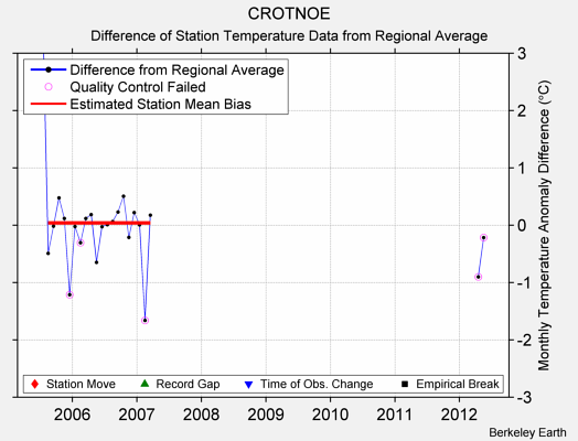 CROTNOE difference from regional expectation