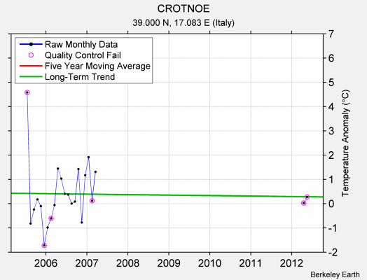 CROTNOE Raw Mean Temperature