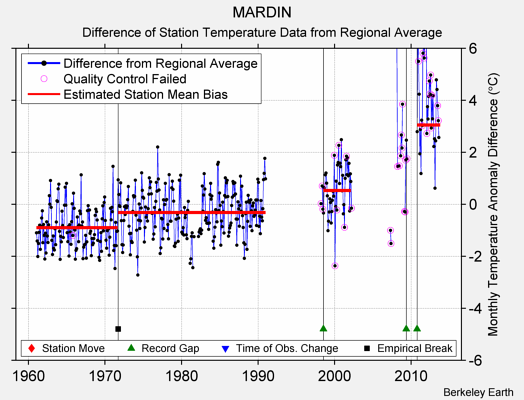 MARDIN difference from regional expectation