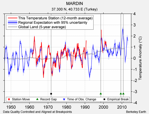 MARDIN comparison to regional expectation