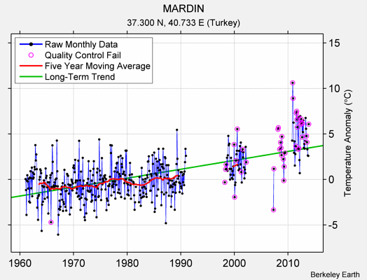 MARDIN Raw Mean Temperature