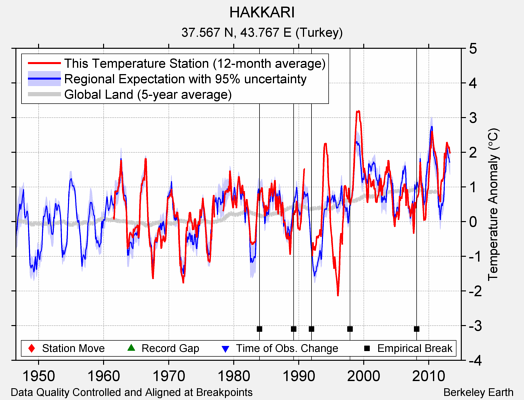 HAKKARI comparison to regional expectation