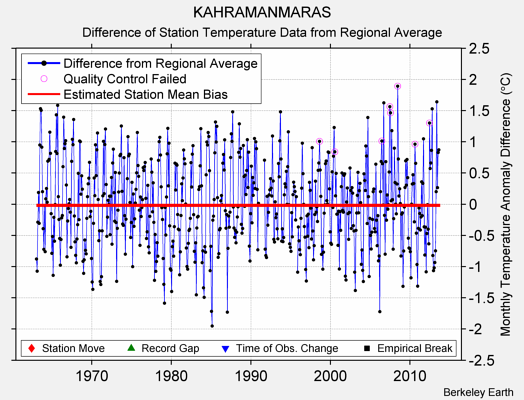 KAHRAMANMARAS difference from regional expectation